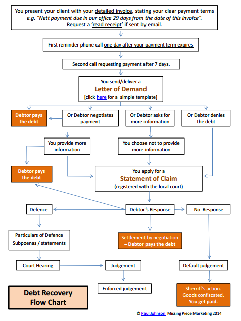 Debt Collection Process Flow Chart